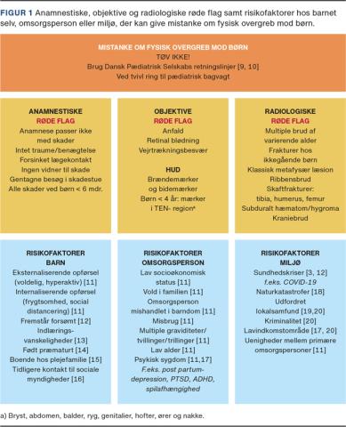 Rettelse: d. 9.8.2021 er under “Anamnestiske røde flag” rettet fra “Alle skader vedrørende børn < 6 år” til “Alle skader vedrørende børn < 6 mdr.” 