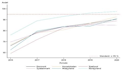 Figur 1. Trend i regionale indikatorresultater 2016-2020 for andel af patienter, eksklusive akut opererede patienter, der har registrerede kliniske TNM-kategorier i basisskemaet i KMS.