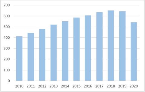 Figur 1. Antal patienter med MPN registreret i DMPN pr. år.
