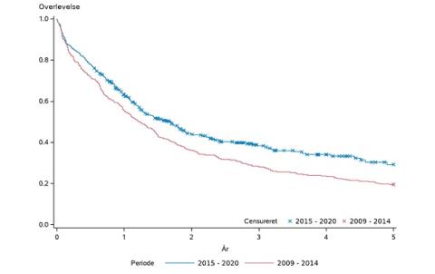 Femårs-Kaplan-Meier-overlevelse for AML-patienter > 60 år i remissionsinducerende behandling.