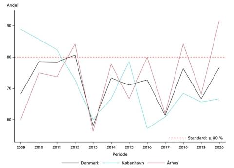 Figur 1. Graf over andelen af opererede patienter, der påbegynder strålebehandling inden for 60 dage efter operation.