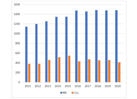 Figur 1. Antal patienter med ML og CLL registreret i LYFO per år.