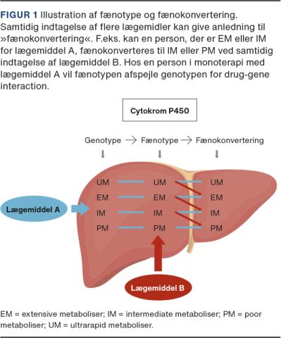Figur 1 er rettet den den 25.8.2022, idet der tidligere var anført »Lægemiddel A« i den røde oval. Det korrekte er »Lægemiddel B«