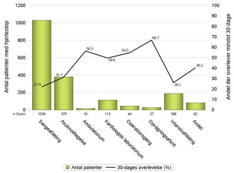 Andel af patienter, som overlever mindst 30 dage efter hjertestop, opgjort på afdelingstype.
